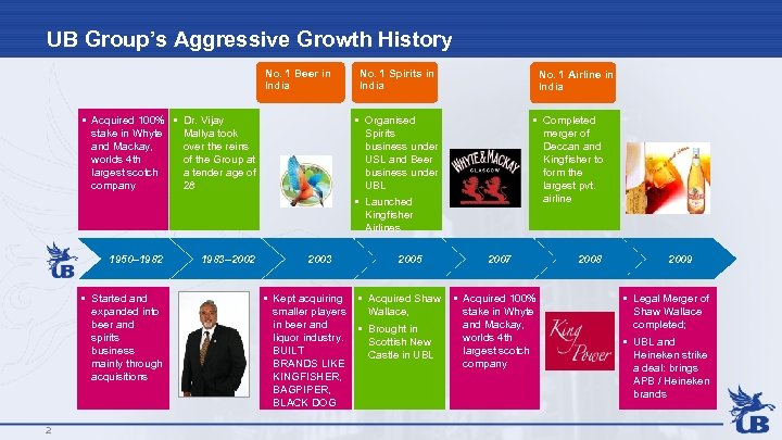 UB Group’s Aggressive Growth History No. 1 Beer in India • Acquired 100% •