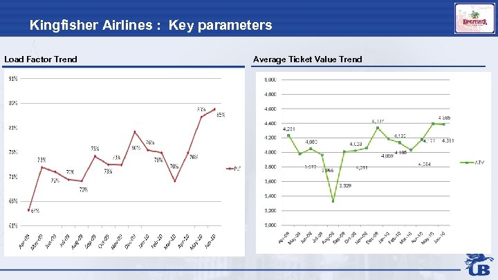 Kingfisher Airlines : Key parameters Load Factor Trend Average Ticket Value Trend 