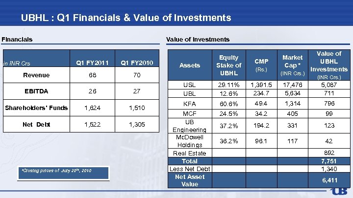 UBHL : Q 1 Financials & Value of Investments Financials Value of Investments Q