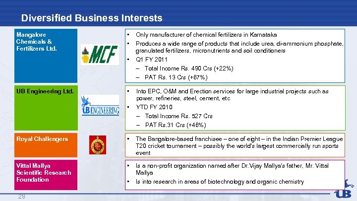 Diversified Business Interests Mangalore Chemicals & Fertilizers Ltd. • • • UB Engineering Ltd.