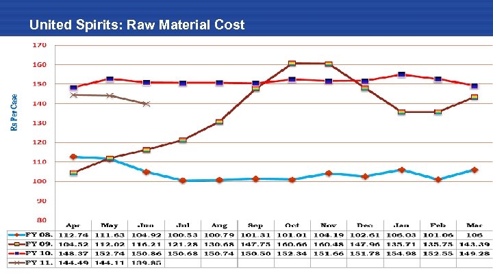 United Spirits: Raw Material Cost 