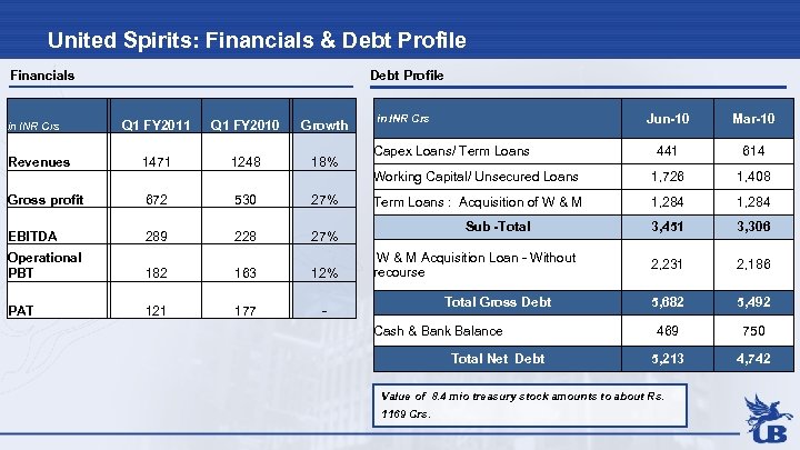 United Spirits: Financials & Debt Profile Financials Debt Profile Q 1 FY 2011 in