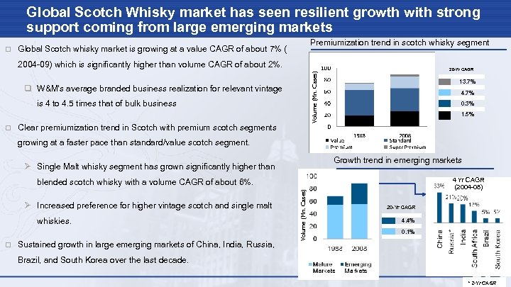 Global Scotch Whisky market has seen resilient growth with strong support coming from large