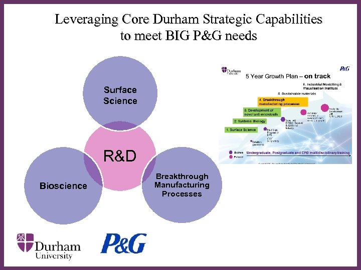 Leveraging Core Durham Strategic Capabilities to meet BIG P&G needs Surface Science ∂ R&D