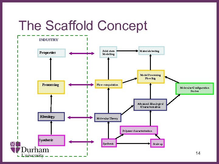 The Scaffold Concept INDUSTRY Properties Processing Solid state Modelling ∂ Materials testing Model Processing