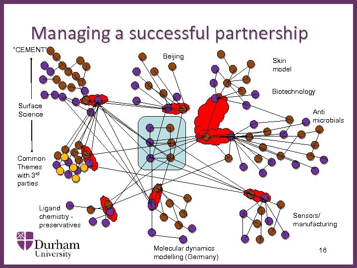 Managing a successful partnership “CEMENT” Beijing Skin model Biotechnology Surface Science Anti microbials ∂