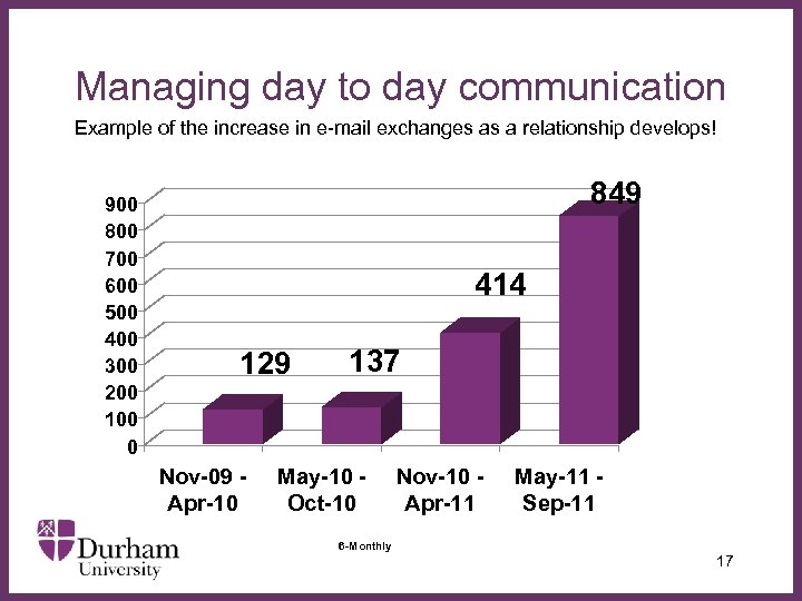 Managing day to day communication Example of the increase in e-mail exchanges as a