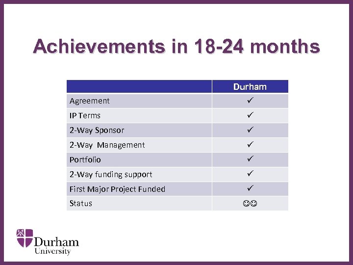 Achievements in 18 -24 months Durham Agreement IP Terms 2 -Way Sponsor 2 -Way