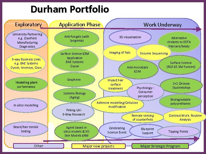 Durham Portfolio Exploratory University Partnering e. g. Cranfield Manufacturing Diagnostics 3 -way Business Links