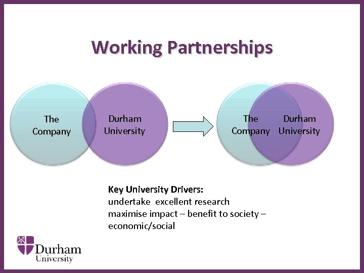 Working Partnerships The Company Durham University ∂ The Durham Company University Key University Drivers: