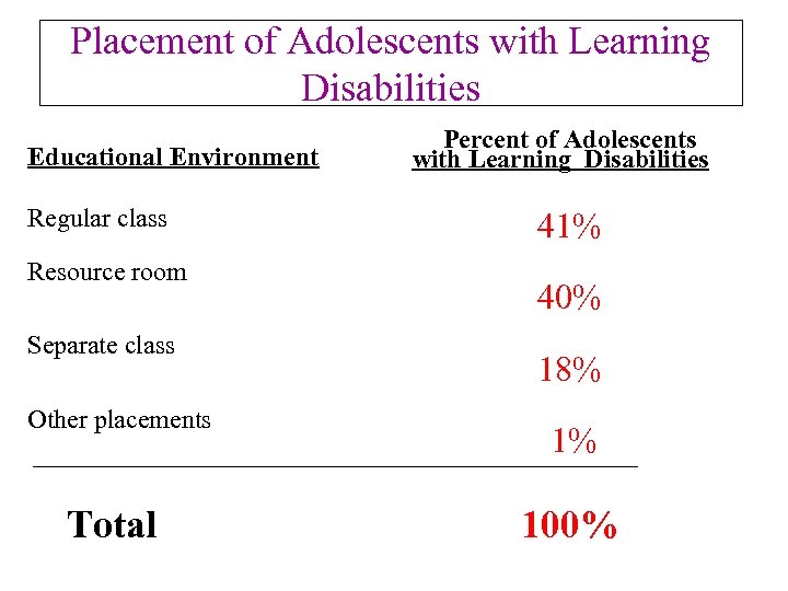 Placement of Adolescents with Learning Disabilities Educational Environment Regular class Resource room Separate class