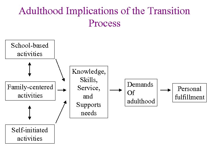Adulthood Implications of the Transition Process School-based activities Family-centered activities Self-initiated activities Knowledge, Skills,