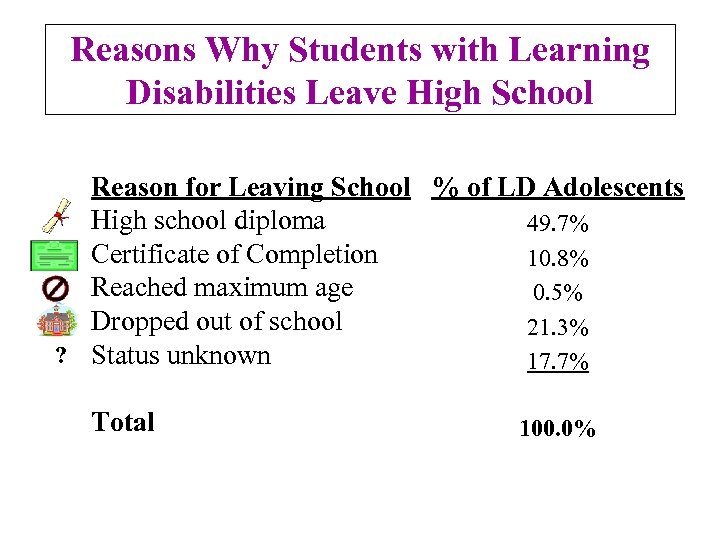 Reasons Why Students with Learning Disabilities Leave High School Reason for Leaving School %