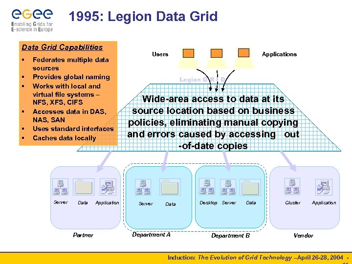 1995: Legion Data Grid Capabilities § § § Federates multiple data sources Provides global