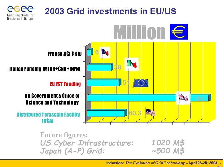 2003 Grid investments in EU/US Million French ACI GRID Italian Funding (MIUR+CNR+INFN) EU IST