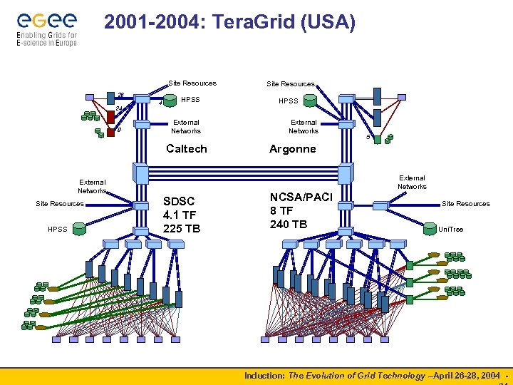 2001 -2004: Tera. Grid (USA) Site Resources 26 24 8 4 HPSS External Networks