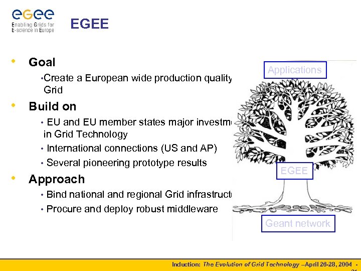 EGEE • Goal • Create a European wide production quality Applications Grid • Build