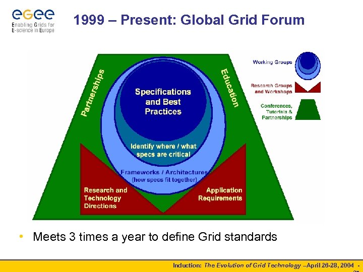 1999 – Present: Global Grid Forum • Meets 3 times a year to define