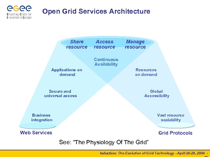 Open Grid Services Architecture Share resource Access resource Manage resource Continuous Availability Applications on