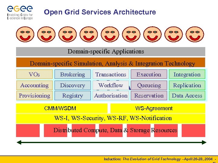 Open Grid Services Architecture Domain-specific Applications Domain-specific Simulation, Analysis & Integration Technology VOs Brokering