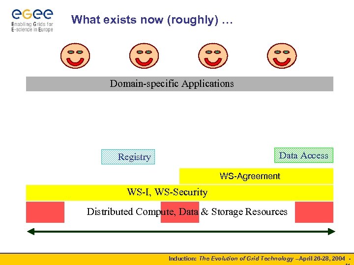 What exists now (roughly) … Domain-specific Applications Data Access Registry WS-Agreement WS-I, WS-Security Distributed