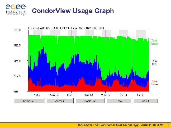 Condor. View Usage Graph Induction: The Evolution of Grid Technology –April 26 -28, 2004