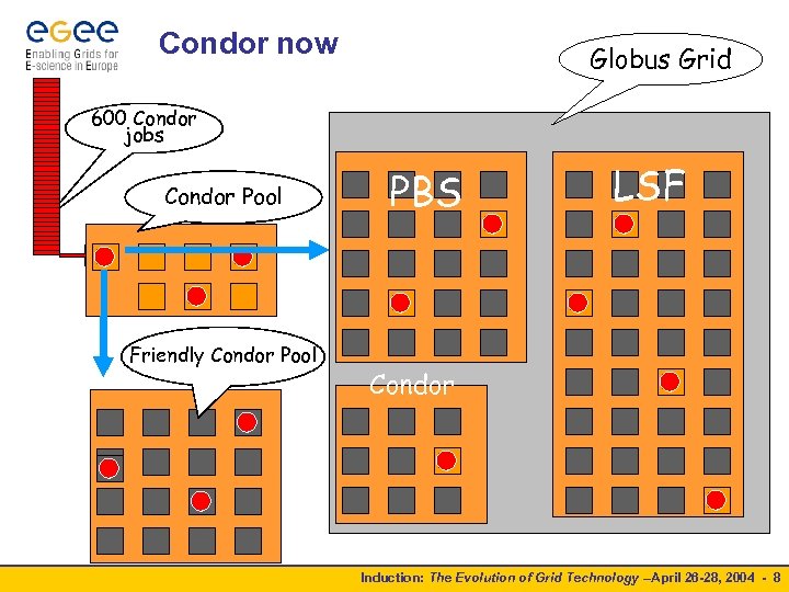 Condor now Globus Grid 600 Condor jobs personal your Condor Pool workstation Condor Friendly