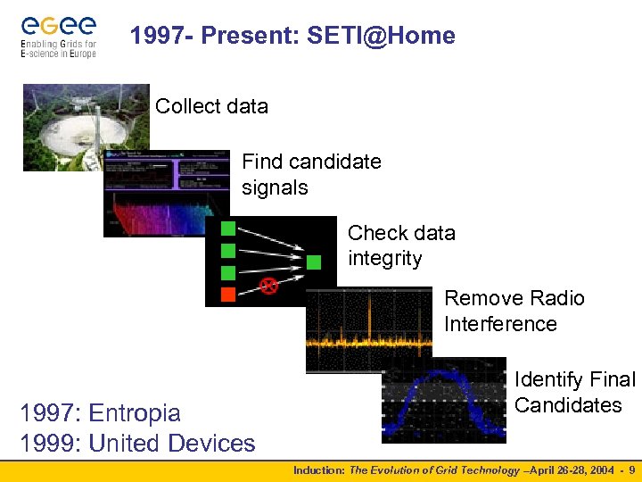 1997 - Present: SETI@Home Collect data Find candidate signals Check data integrity Remove Radio