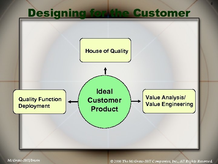 Designing for the Customer 6 House of Quality Function Deployment Mc. Graw-Hill/Irwin Ideal Customer
