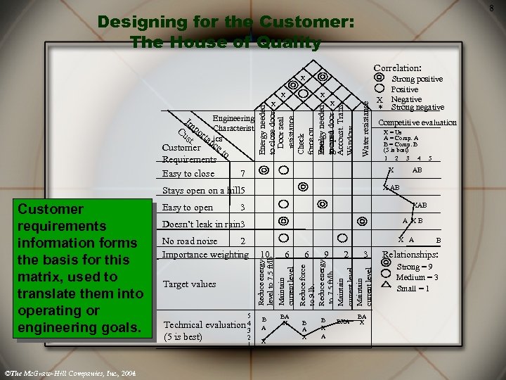 8 Designing for the Customer: The House of Quality Correlation: X X X Customer