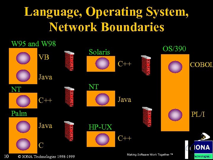 Language, Operating System, Network Boundaries W 95 and W 98 VB OS/390 Solaris C++
