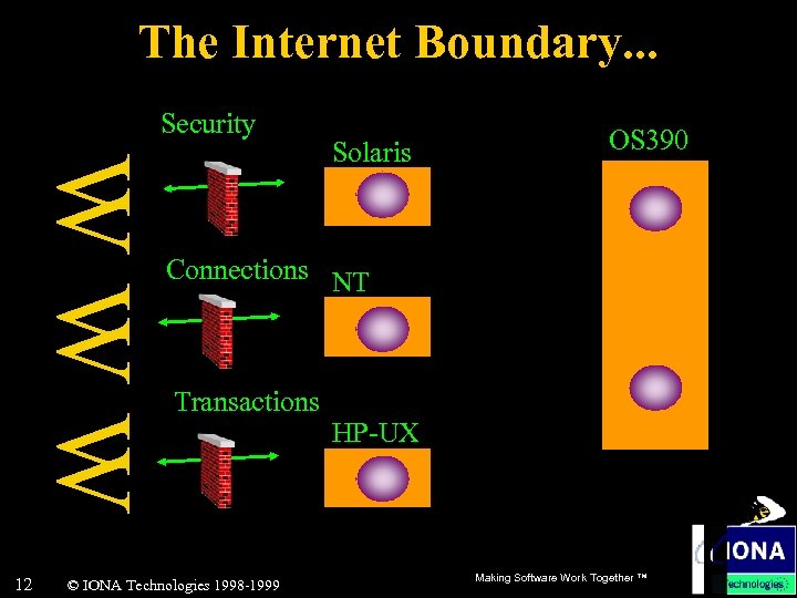 The Internet Boundary. . . Security WWW 12 Solaris OS 390 Connections NT Transactions