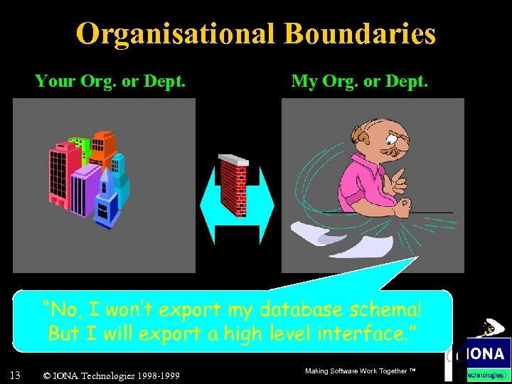 Organisational Boundaries Your Org. or Dept. My Org. or Dept. “No, I won’t export