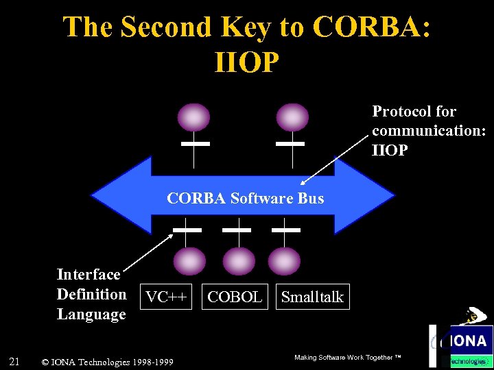 The Second Key to CORBA: IIOP Protocol for communication: IIOP CORBA Software Bus Interface