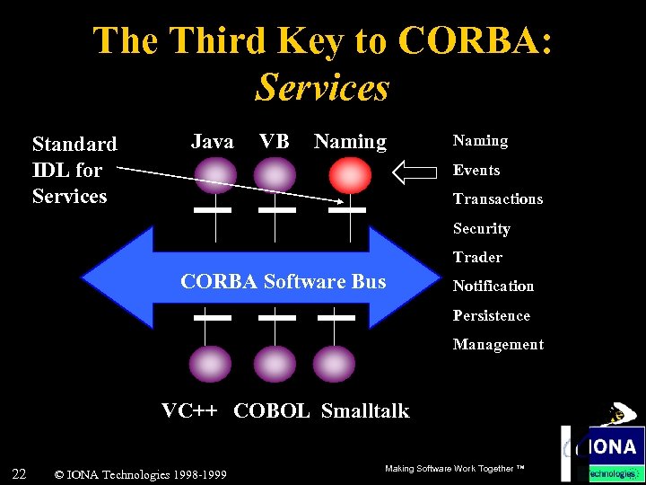 The Third Key to CORBA: Services Standard IDL for Services Java VB Naming Events