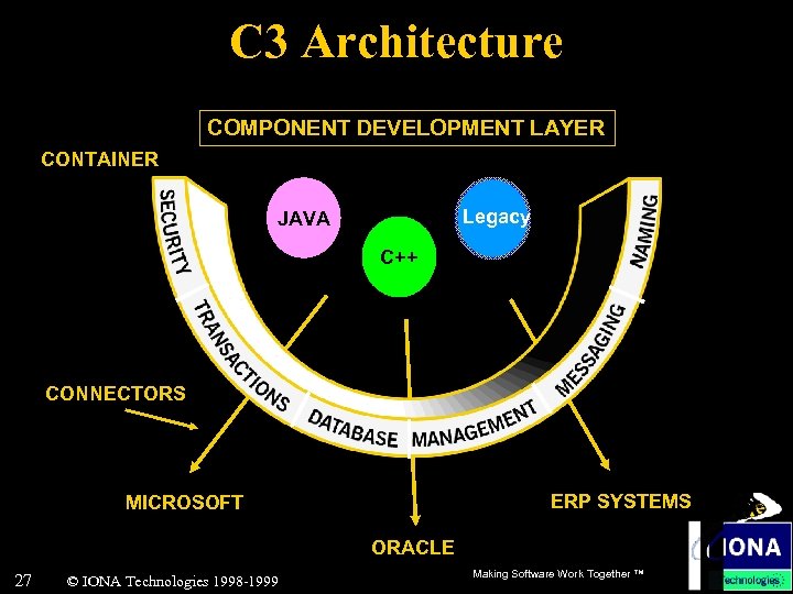 C 3 Architecture COMPONENT DEVELOPMENT LAYER CONTAINER Legacy JAVA C++ CONNECTORS ERP SYSTEMS MICROSOFT