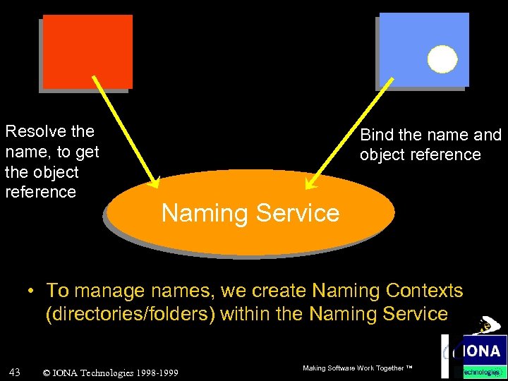 Resolve the name, to get the object reference Bind the name and object reference