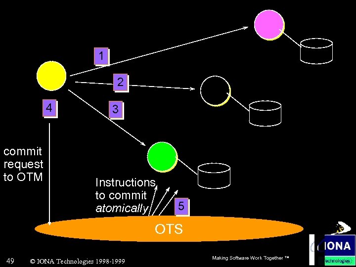1 2 4 commit request to OTM 3 Instructions to commit atomically 5 OTS