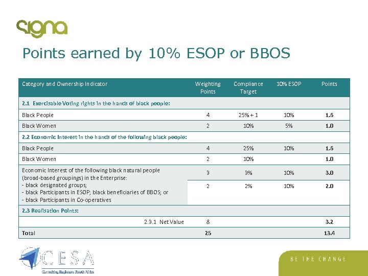 Points earned by 10% ESOP or BBOS Category and Ownership Indicator Weighting Points Compliance