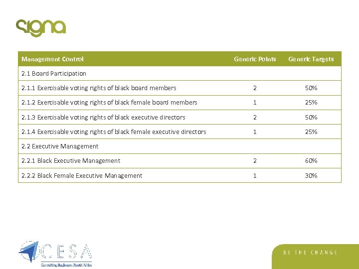 Management Control Generic Points Generic Targets 2. 1. 1 Exercisable voting rights of black
