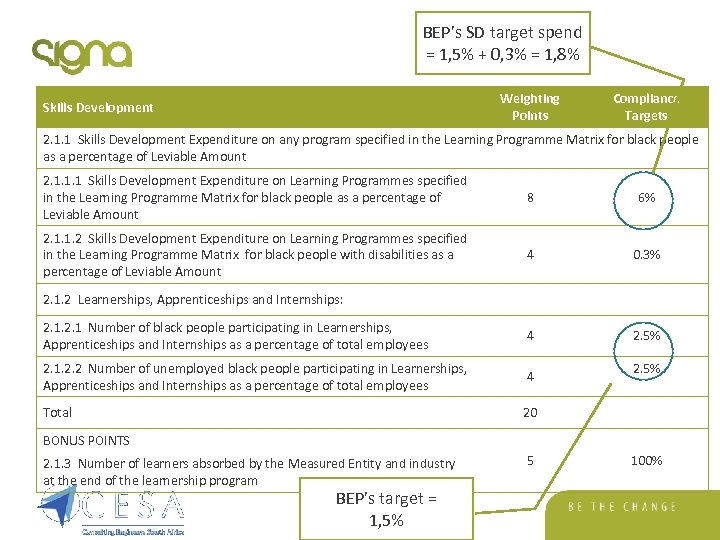 BEP’s SD target spend = 1, 5% + 0, 3% = 1, 8% Weighting