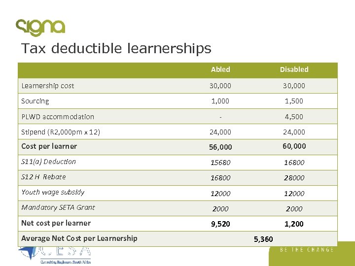 Tax deductible learnerships Abled Disabled Learnership cost 30, 000 Sourcing 1, 000 1, 500