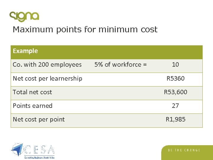 Maximum points for minimum cost Example Co. with 200 employees Net cost per learnership