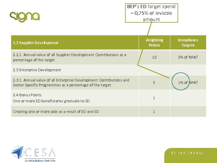 BEP’s ED target spend = 0, 75% of leviable amount Weighting Points Compliance Targets