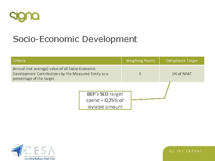 Socio-Economic Development Criteria Weighting Points Annual (not average) value of all Socio-Economic Development Contributions