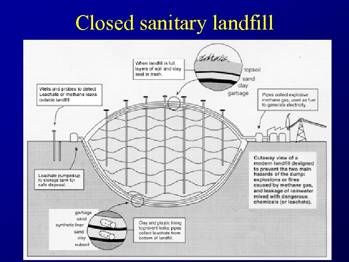 Closed sanitary landfill 
