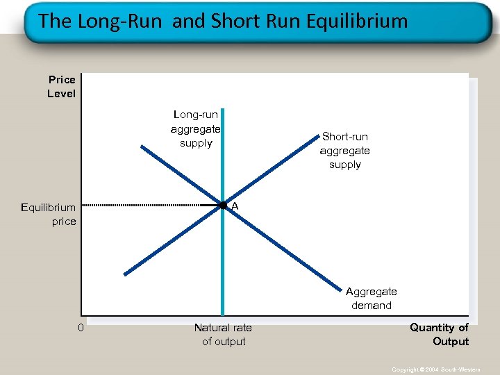 The Long-Run and Short Run Equilibrium Price Level Long-run aggregate supply Short-run aggregate supply