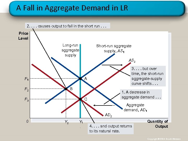 A Fall in Aggregate Demand in LR 2. . causes output to fall in