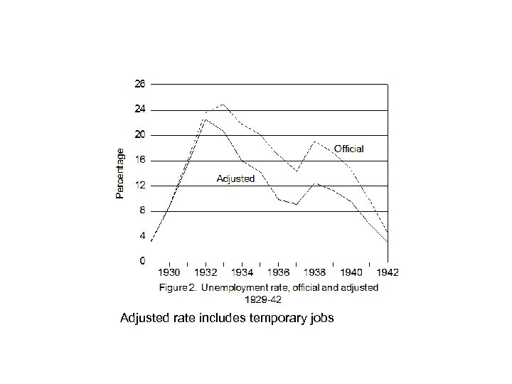 Adjusted rate includes temporary jobs 