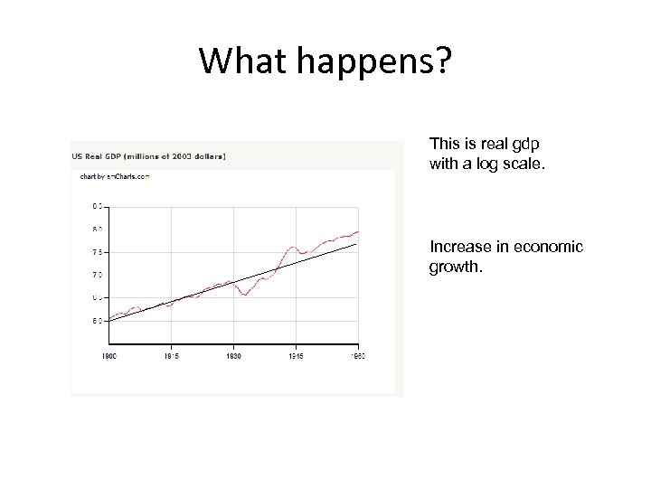 What happens? This is real gdp with a log scale. Increase in economic growth.